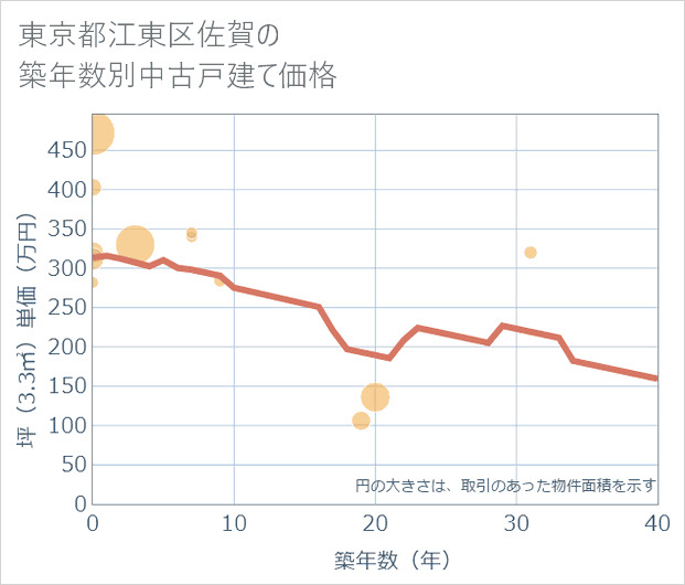 東京都江東区佐賀の築年数別の中古戸建て坪単価
