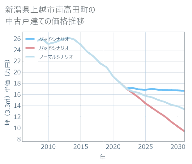 新潟県上越市南高田町の中古戸建て価格推移