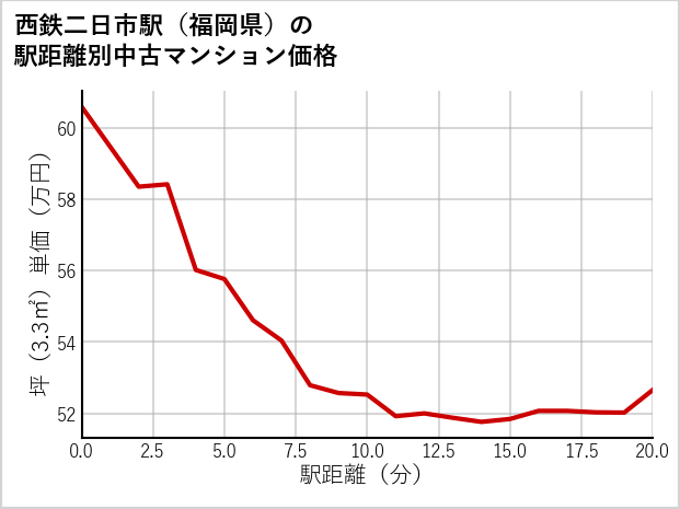西鉄二日市駅（福岡県）の徒歩距離別の中古マンション坪単価