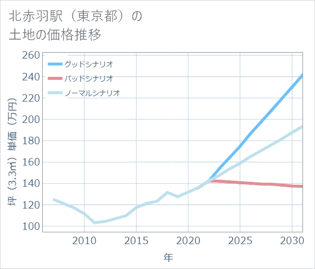 北赤羽駅(東京都)の土地価格推移