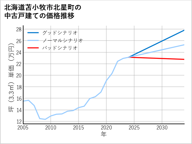 北海道苫小牧市北星町の中古戸建て価格推移