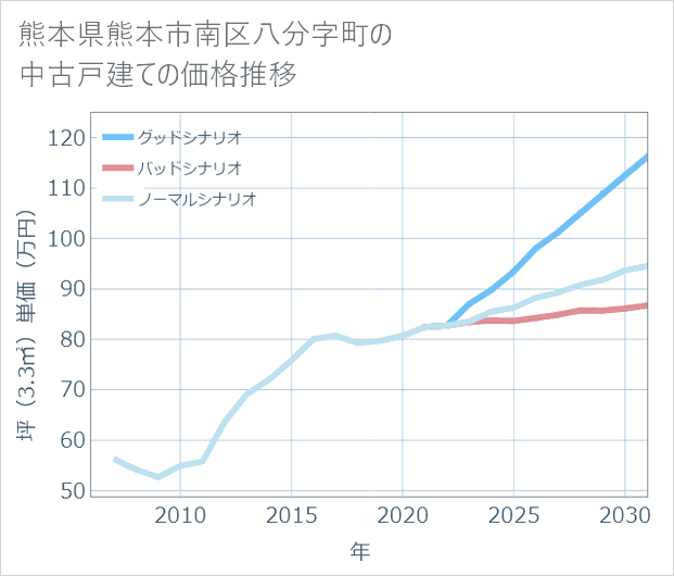 熊本県熊本市南区八分字町の中古戸建て価格推移