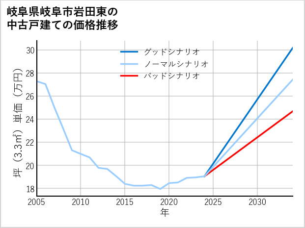 岐阜県岐阜市岩田東の中古戸建て価格推移