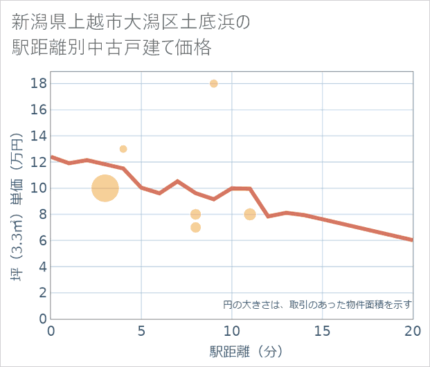 新潟県上越市大潟区土底浜の徒歩距離別の中古戸建て坪単価