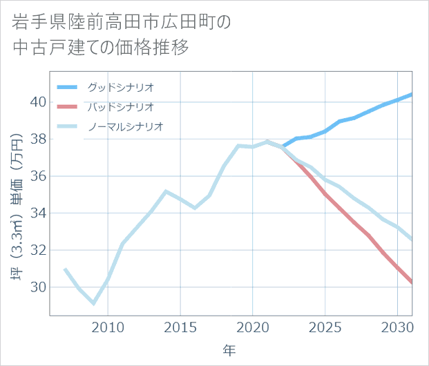 岩手県陸前高田市広田町の中古戸建て価格推移