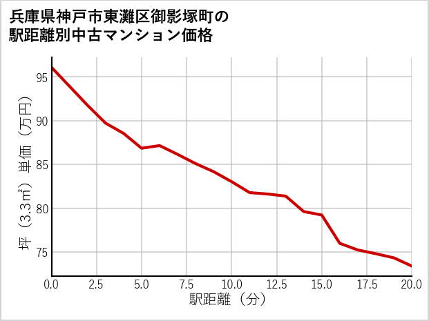 兵庫県神戸市東灘区御影塚町の徒歩距離別の中古マンション坪単価