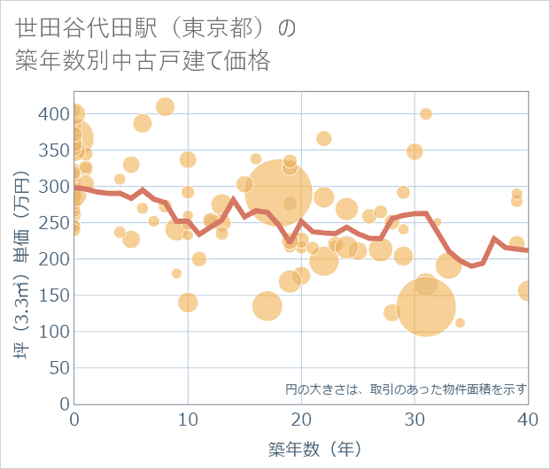 世田谷代田駅(東京都)の築年数別の中古戸建て坪単価