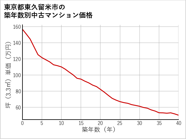 東京都東久留米市の築年数別の中古マンション坪単価