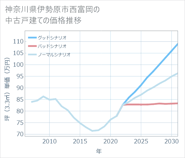 神奈川県伊勢原市西富岡の中古戸建て価格推移