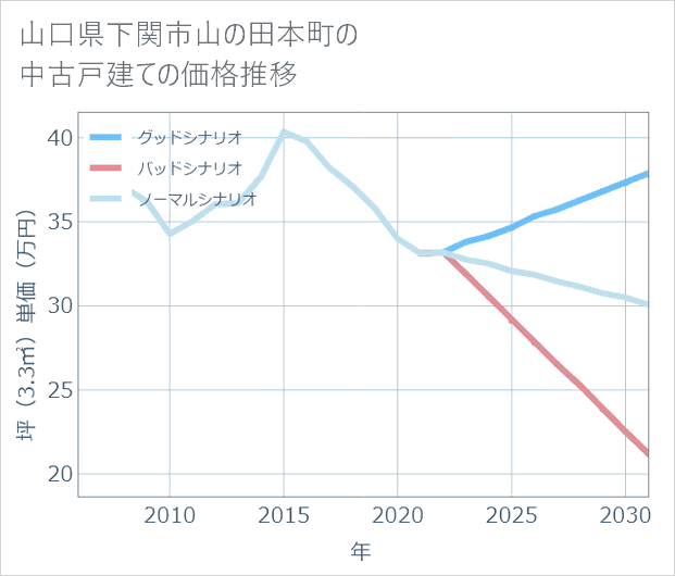 山口県下関市山の田本町の中古戸建て価格推移