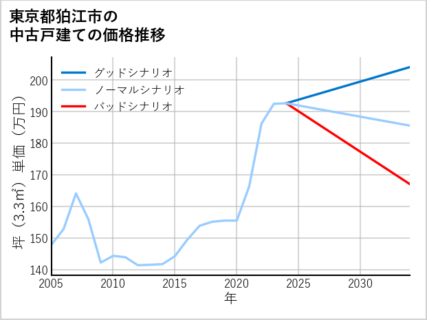 東京都狛江市の中古戸建て価格推移