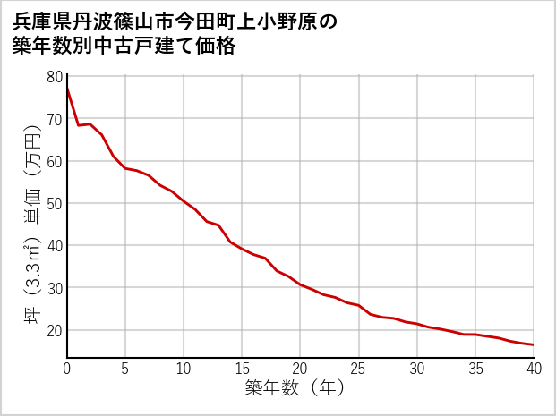 兵庫県丹波篠山市今田町上小野原の築年数別の中古戸建て坪単価