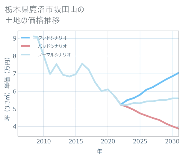 栃木県鹿沼市坂田山の土地価格推移