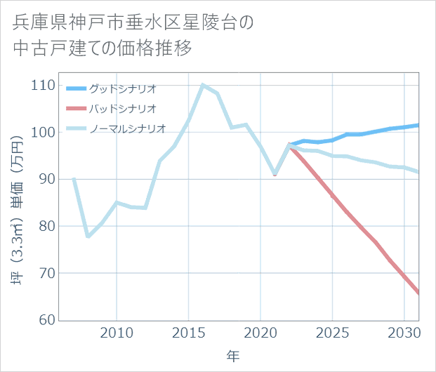 兵庫県神戸市垂水区星陵台の中古戸建て価格推移