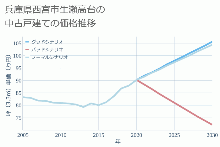 兵庫県西宮市生瀬高台の中古戸建て価格推移