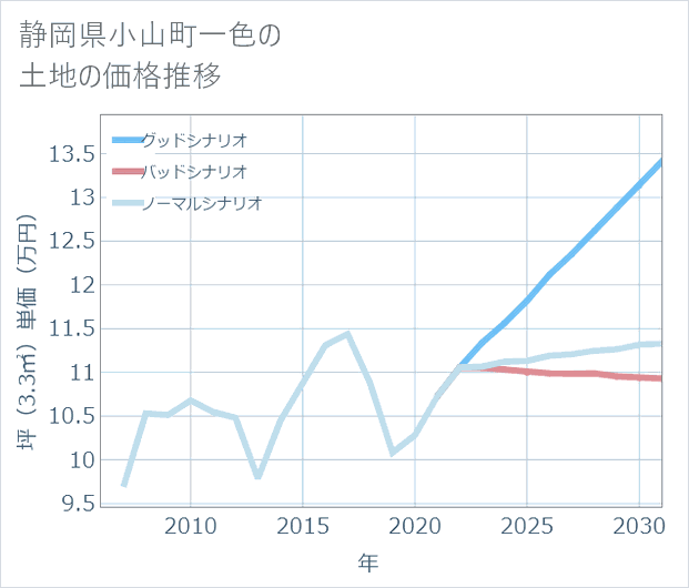 静岡県小山町一色の土地価格推移