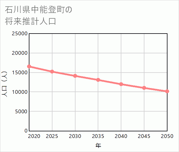 中能登町の将来推計人口