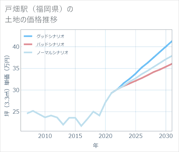 戸畑駅(福岡県)の土地価格推移
