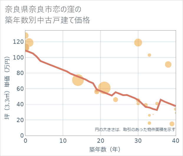 奈良県奈良市恋の窪の築年数別の中古戸建て坪単価