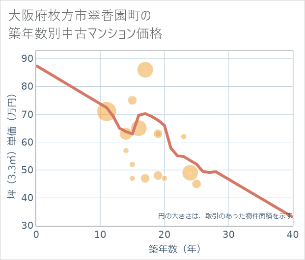 大阪府枚方市翠香園町の築年数別の中古マンション坪単価