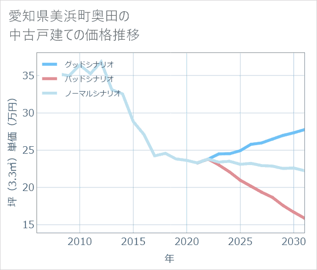 愛知県美浜町奥田の中古戸建て価格推移