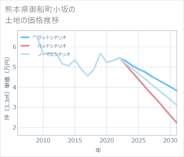 熊本県御船町小坂の土地価格推移