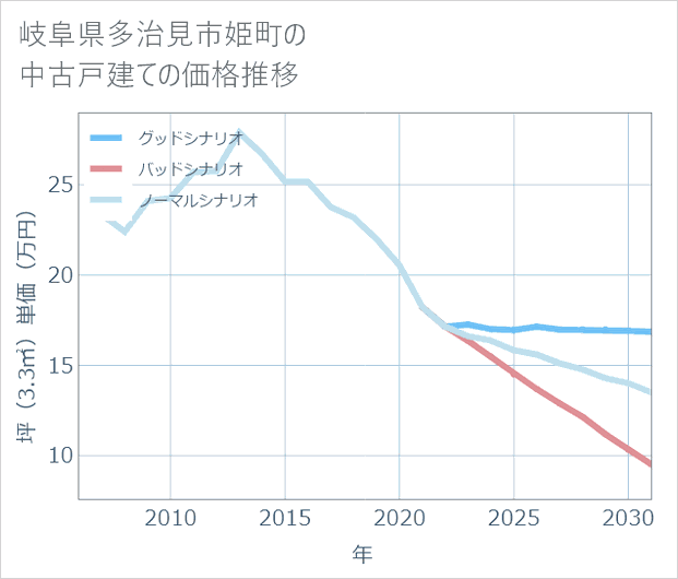 岐阜県多治見市姫町の中古戸建て価格推移
