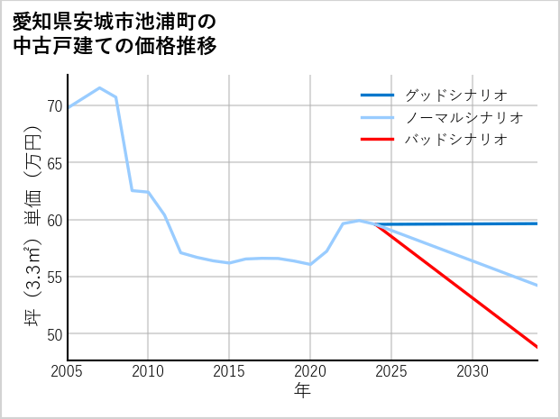 愛知県安城市池浦町の中古戸建て価格推移