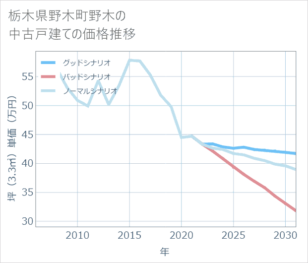 栃木県野木町野木の中古戸建て価格推移