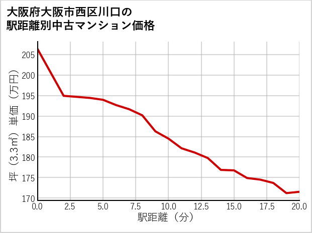 大阪府大阪市西区川口の徒歩距離別の中古マンション坪単価