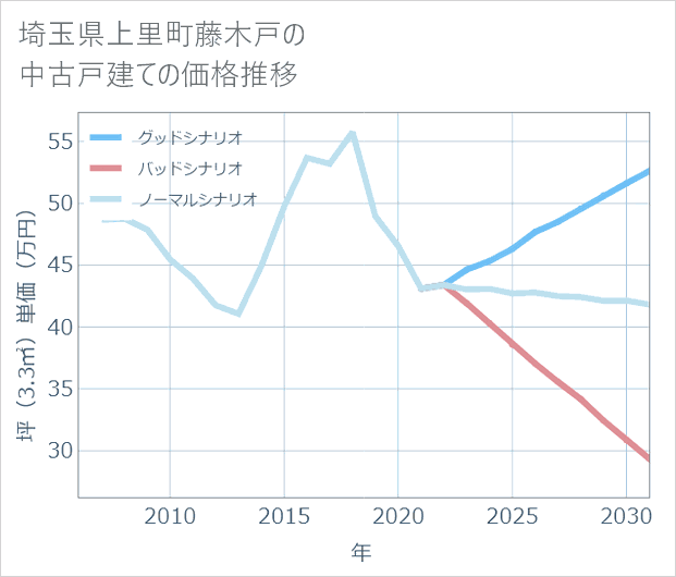 埼玉県上里町藤木戸の中古戸建て価格推移