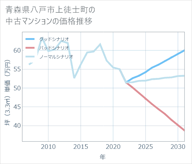 青森県八戸市上徒士町の中古マンション価格推移