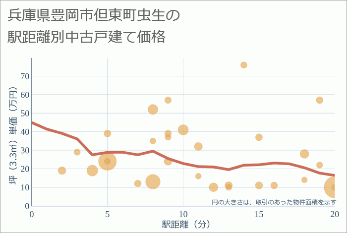 兵庫県豊岡市但東町虫生の徒歩距離別の中古戸建て坪単価