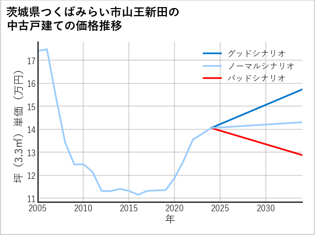 茨城県つくばみらい市山王新田の中古戸建て価格推移