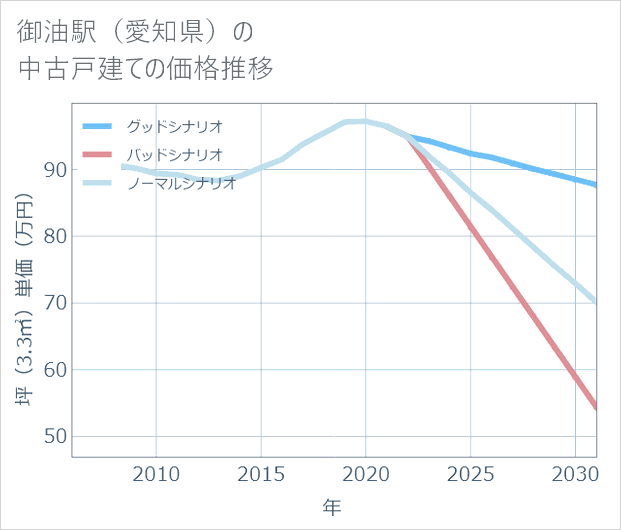 御油駅(愛知県)の中古戸建て価格推移