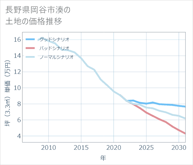 長野県岡谷市湊の土地価格推移
