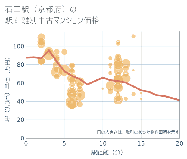 石田駅（京都府）の徒歩距離別の中古マンション坪単価