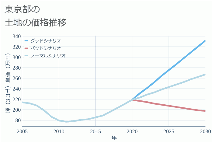 東京都の土地価格推移