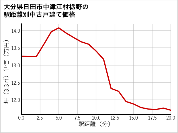 大分県日田市中津江村栃野の徒歩距離別の中古戸建て坪単価