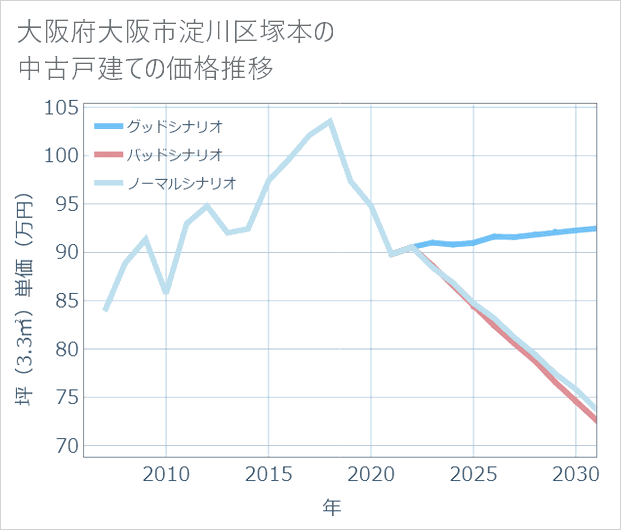 大阪府大阪市淀川区塚本の中古戸建て価格推移