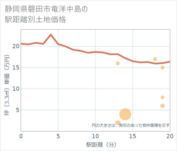 静岡県磐田市竜洋中島の徒歩距離別の土地坪単価