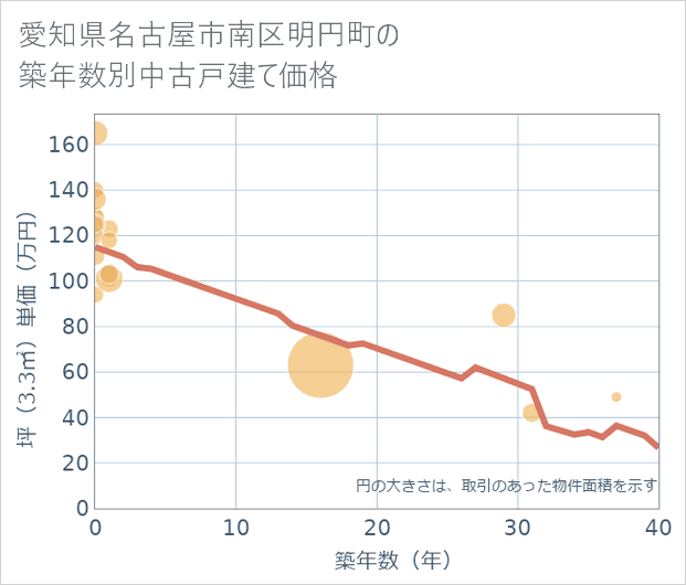 愛知県名古屋市南区明円町の築年数別の中古戸建て坪単価
