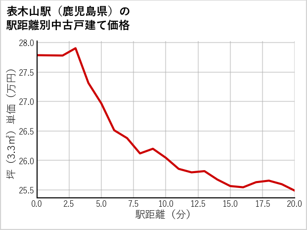 表木山駅（鹿児島県）の徒歩距離別の中古戸建て坪単価