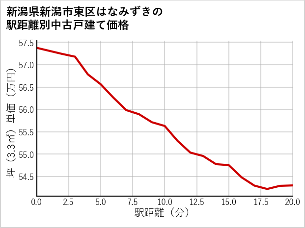 新潟県新潟市東区はなみずきの徒歩距離別の中古戸建て坪単価