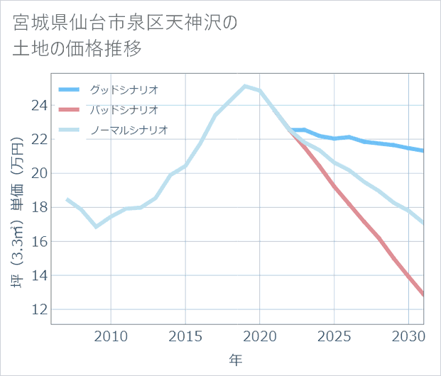 宮城県仙台市泉区天神沢の土地価格推移