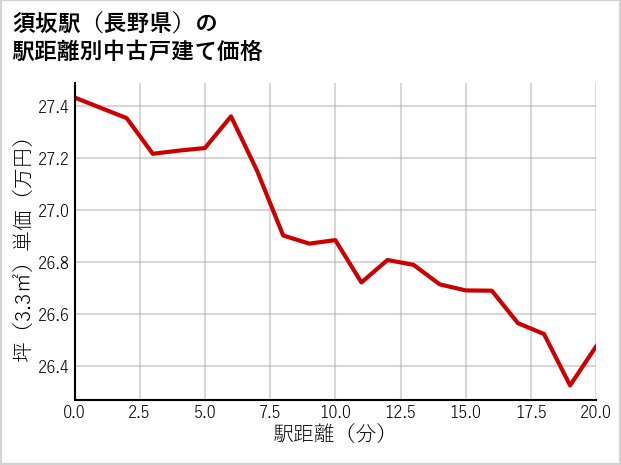 須坂駅（長野県）の徒歩距離別の中古戸建て坪単価