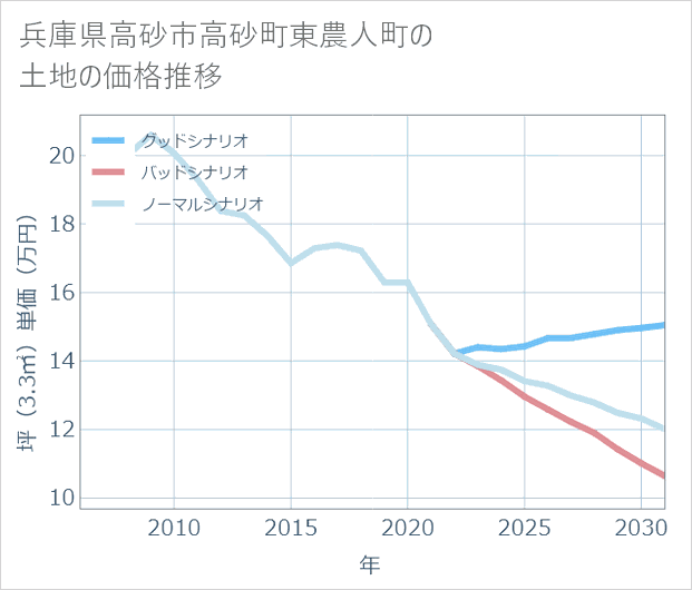 兵庫県高砂市高砂町東農人町の土地価格推移