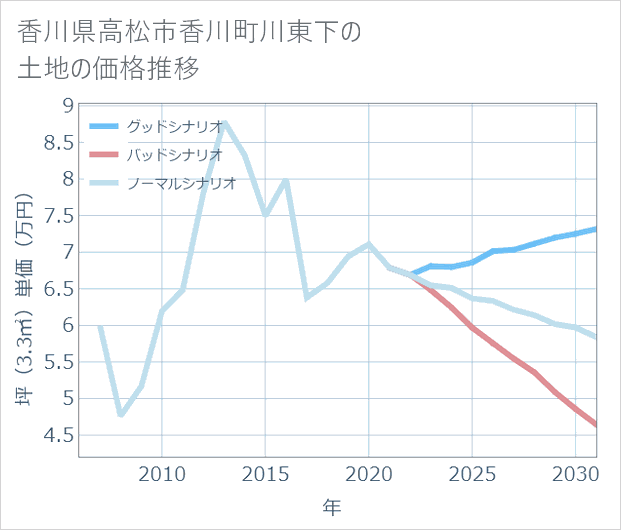 香川県高松市香川町川東下の土地価格推移