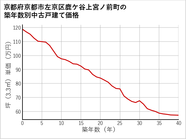 京都府京都市左京区鹿ケ谷上宮ノ前町の築年数別の中古戸建て坪単価