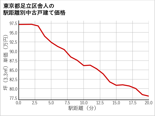 東京都足立区舎人の徒歩距離別の中古戸建て坪単価